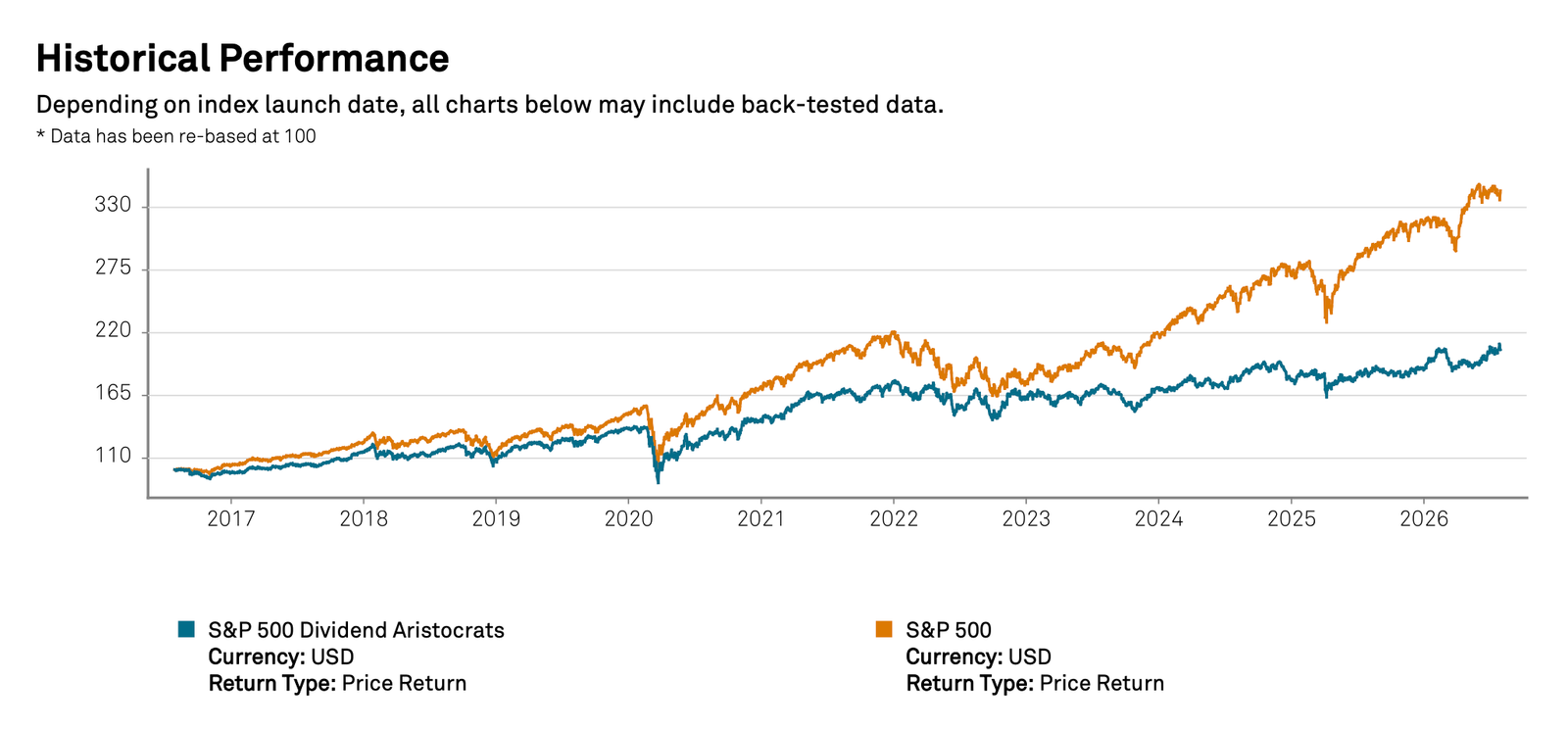 Na obrázku je graf s porovnáním výkonu indexu S&P 500 a indexu S&P 500 Dividend Aristocrats za posledních 10 let (Zdroj: S&P Dividend Aristocrats Index Factsheet, data jsou k 31. červenci 2026.)