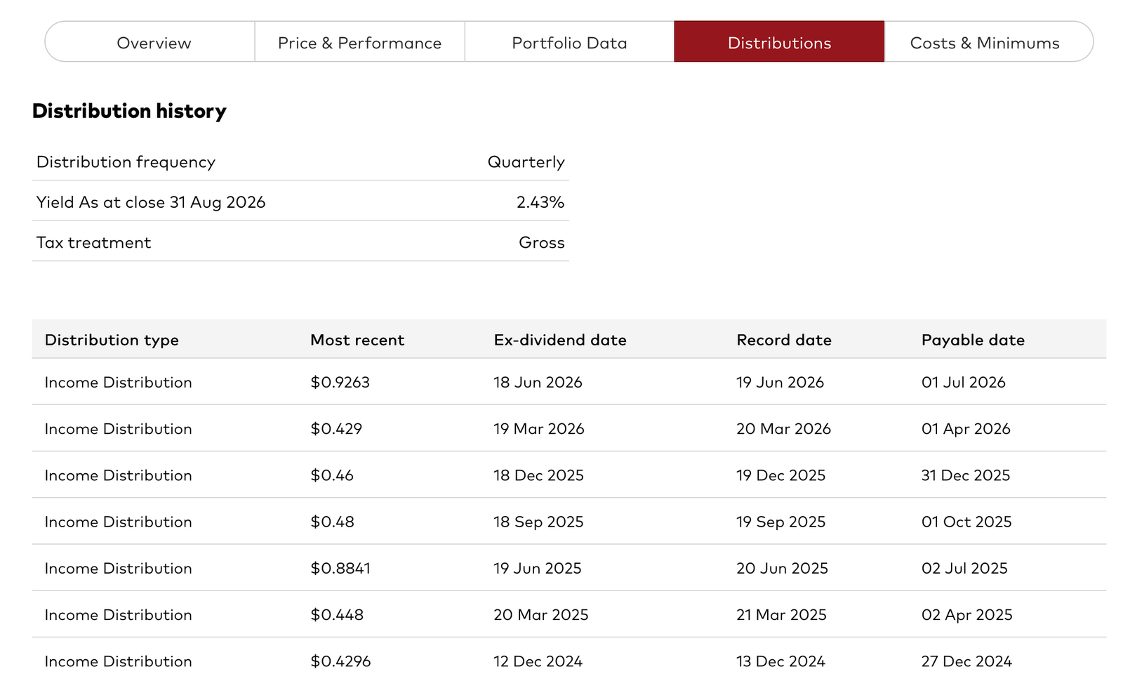 Na obrázku je screenshot ze stránek FTSE All-World High Dividend Yield UCITS ETF od společnosti Vanguard s údaji ohledně distribuce dividendy. Zdroj: https://www.vanguardinvestor.co.uk/investments/vanguard-ftse-all-world-high-dividend-yield-ucits-etf-usd-distributing/distributions