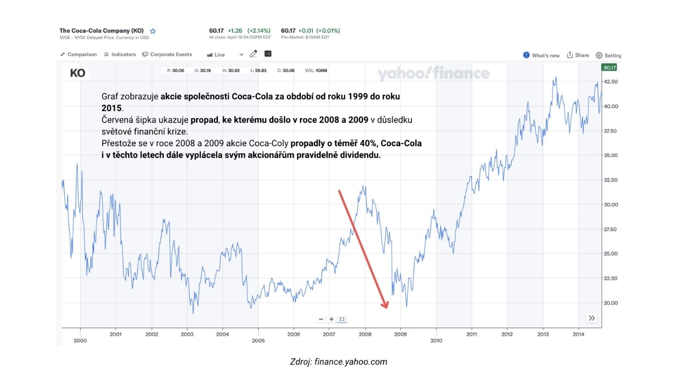 Graf akcií Coca-Cola 1999-2015 s vyznačeným propadem 2008-2009