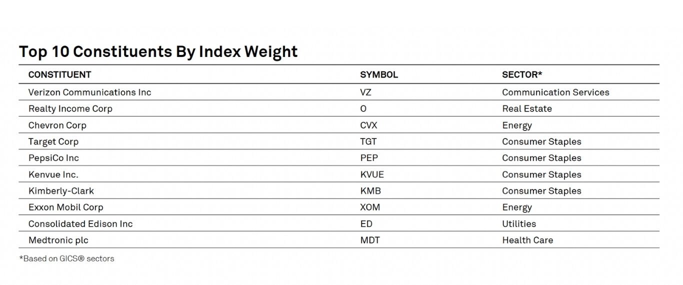 Na obrázku je top deset společností zahrnutých v indexu S&P High Yield Dividend Aristocrats Index. (Zdroj: S&P High Yield Dividend Aristocrats Index, data jsou k 31. srpnu 2026.)