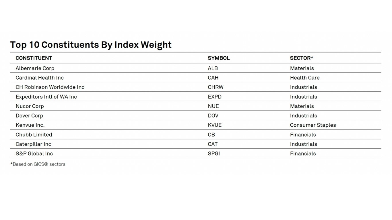 Na obrázku je top deset společností zahrnutých v indexu S&P 500 Dividend Aristocrats Index. (Zdroj: S&P 500 Dividend Aristocrats Index, data jsou k 31. srpnu 2026.)